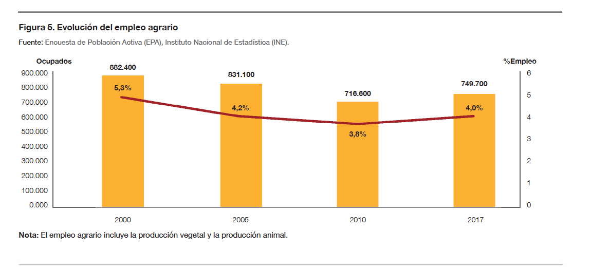 El futuro del sector agrícola español Ferroice Cámaras de Conservación